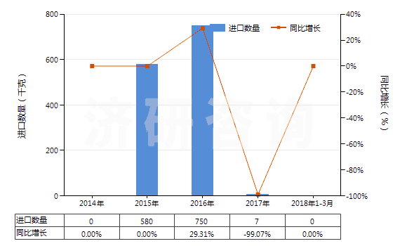 2014-2018年3月中國氧化鏑(HS28469015)進口量及增速統(tǒng)計
